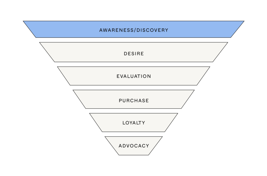Simple diagram of a marketing funnel with the awareness/discovery section highlighted in Goodwell Studio's blue.